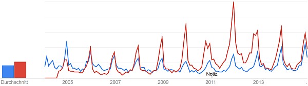 Suche nach "fischertechnik" (blau) und "Lego Technik" (rot) (Google Trends)